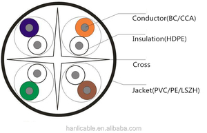 เทปเหล็กหุ้มเกราะ Sftp Cat6 <span class=keywords><strong>Cat6a</strong></span> เชื่อมโยงสายใต้ดินโดยตรงฝังศพ Category6เครือข่ายสายไฟฟ้าต้านทานรังสียูวี - Product Image 6
