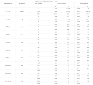 Pipette mécanique à Volume fixe dab toutes tailles, Pipette de laboratoire Dragon plus - Product Image 3
