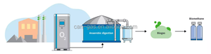 Système intégré membrane et PSA pour la récupération du CO2/élimination du H2S/amélioration <span class=keywords><strong>de</strong></span> la qualité du biogaz/production <span class=keywords><strong>de</strong></span> biométhane/<span class=keywords><strong>capture</strong></span> du <span class=keywords><strong>carbone</strong></span> - Product Image 5