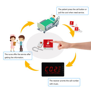 Customized Wireless Calling System LoRa Transmitter Hospital Emergency Help Button Device <strong>Call</strong> Bell with Nurse Station Receiver - Product Image 4