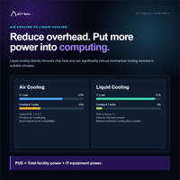 Conteneur de centre de données modulaire 40HC, refroidi par liquide et par air, puissance nominale de 300 kW, 214 kW IT N+1 AI HPC Cloud GPU Server, prêt pour 40HC