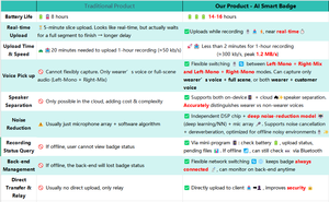 เครื่องบันทึกเสียงดิจิทัลพกพา ChatGpt สำหรับการถอดเสียงด้วย <span class=keywords><strong>AI</strong></span> พร้อมควบคุมผ่านแอพ WiFi รองรับการบันทึกเสียงแบบ MP3 Mono/Stereo ใช้พลังงานผ่านพอร์ต Type-C - Product Image 6