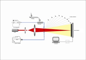 מנתח גודל חלקיקים בלייזר אבקת חלב 3003 וינר באיכות טובה - Product Image 4