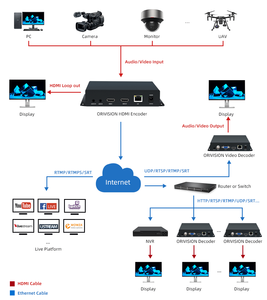 Encodeur vidéo HDMI professionnel ORIVISION H.265 avec écran OLED, sortie HDMI en boucle, faible latence SRT, pour diffusion en direct d'événements sportifs et religieux, <span class=keywords><strong>IPTV</strong></span> - Product Image 5