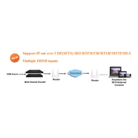 Solución IPTV para Hoteles y Hospitales, Distribución a 150 Usuarios Terminales, Codificador de Transmisión en Vivo, Sistema de Servidor de Transmisión IPTV