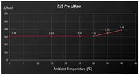 Miner de crypto-monnaies ASIC Zcash Bitmain Antminer Z15 Pro 840ksol/s 2780W à retour sur investissement rapide, Rig de minage Bitcoin Z15 Pro 840K Miner