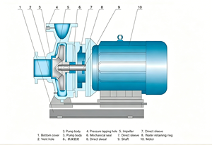 Centrifugal Vertical Pipeline Booster <b>Water</b> <b>Pumps</b> ISG/IHG/IRG Cold Hot Vertical <b>Pump</b> - Product Image 2