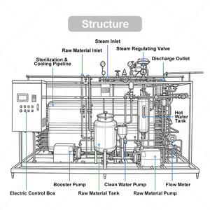 Chaîne <span class=keywords><strong>de</strong></span> production <span class=keywords><strong>de</strong></span> lait UHT complète à petite échelle HNOC 500L, machine <span class=keywords><strong>de</strong></span> traitement aseptique du lait <span class=keywords><strong>de</strong></span> soja pasteurisé, <span class=keywords><strong>prix</strong></span> - Product Image 2