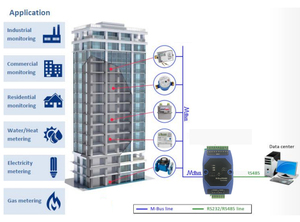 Concentrador Milesgo MBUS Conversível de MBUS para RS485 DC/AC 24V Produto de Telecomunicações - Product Image 4