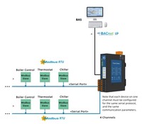 Milesgo BACnet Gateway BAC2004-A9, Convertidor de Protocolo para Modbus, BACnet, OPC UA y Sistemas de Automatización de Edificios