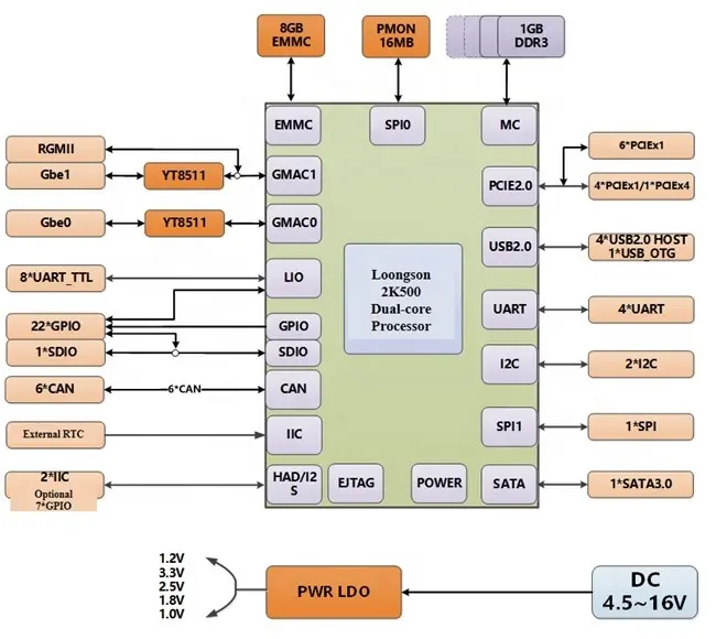New Dual-Core 2K1500 Processor Industrial Mini Module 84mm*55mm COM-Express Single DDR3 SATA Ethernet PCI-Express Embedded