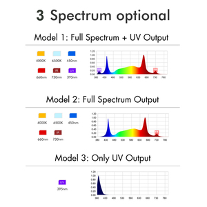 Hongyi 1000W + 100W 10BAR LED phát triển ánh sáng điều khiển kênh đôi với phổ rộng PPE 2.7umol/J thủy canh phổ đầy đủ + FR & UV - Product Image 3