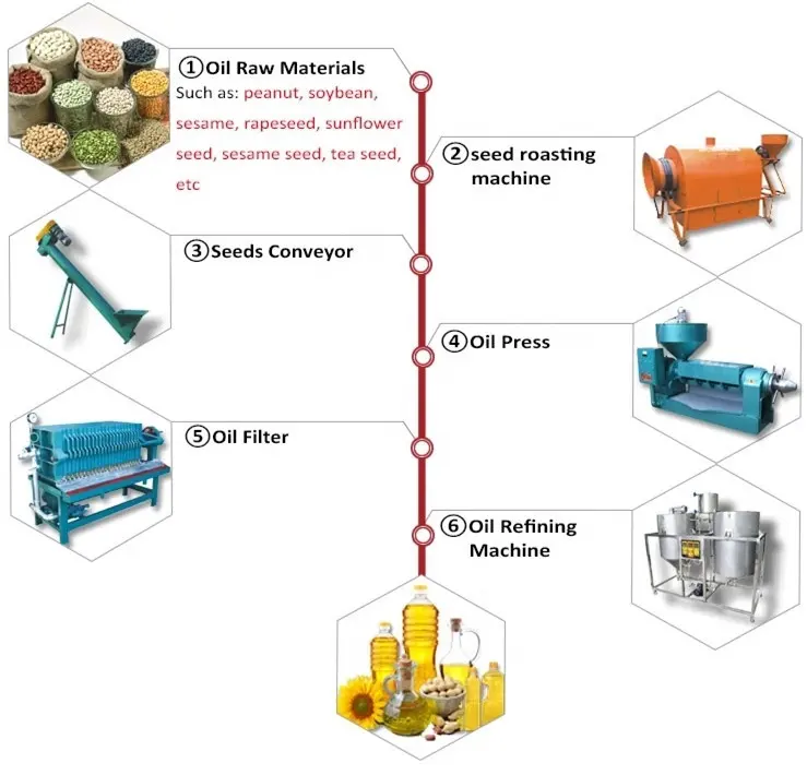 Conjunto completo de máquinas para fazer óleo de cozinha de óleo de soja e girassol