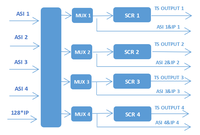 Multiplexeur/Scrambler IP ASI bidirectionnel avec jusqu'à 4 CA Simulcrypt