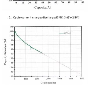 LF90K <span class=keywords><strong>3</strong></span>.2V 90Ah Lithium Batterij LiFePO4 Solar Batterij Cellen Voor Energie-opslag Systemen Grade Een Met Qr Code - Product Image 6