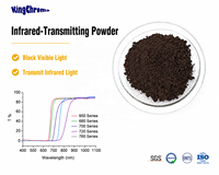 Pigment à transmission infrarouge, écologique, haute dispersion, bonne résistance aux intempéries, conforme à la réglementation REACH