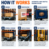 Solution de rayonnage modulaire automatisée intégrée à un système de navette à 4 voies pour centre d'expédition e-commerce