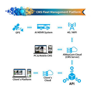 Alwaycare Premium Fatigue Alert System GPS CMSV6 MDVR 720P H.265 App Control Truck Fleet Management Driver Behavior Analytics - Product Image 5