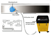 Équipement de nettoyage de conduits de climatisation centrale commerciale, Machine à arbre Flexible de Ventilation et de poussière