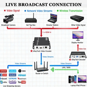 Meilleur prix Encodeur audio-vidéo HDMI Http/rtmp/rtsp MPEG-4/H.264 pour IPTV - Product Image 6