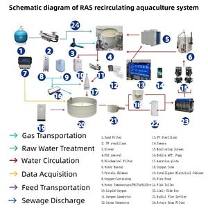 เครื่องกรองโปรตีนประสิทธิภาพสูง ระบบ RAS สำหรับฟาร์มปลา/กุ้ง - Product Image 6