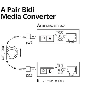 Gigabit <span class=keywords><strong>Ethernet</strong></span> sợi phương tiện truyền thông chuyển đổi một cặp 10/100/1000M RJ45 đến 1000m Bi-directional Single-mode SC sợi lên đến 20km - Product Image 3