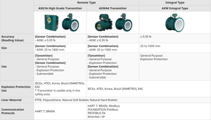 เครื่องวัดการไหลแบบแม่เหล็ก Yokogawa ADMAG AXW สำหรับน้ำ อุตสาหกรรม และก๊าซ แบบปรับแต่งได้ตามความต้องการของลูกค้า (OEM) ชนิดปรับพื้นที่ได้ - Product Image 6