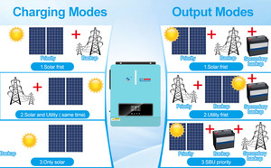 อินเวอร์เตอร์ไฮบริดพลังงานแสงอาทิตย์ CNswipower <span class=keywords><strong>SRC</strong></span> 4000VA 3600W คลื่นไซน์บริสุทธิ์ 120A MPPT 24VDC 120VAC สำหรับเครื่องชาร์จพลังงานแสงอาทิตย์ - Product Image 4