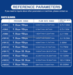 เครื่องเป่าลมแบบสามใบพัด รุ่น Root-blower 50 กิโลวัตต์ สำหรับอุตสาหกรรม ใช้ในการบำบัดน้ำเสียและการลำเลียงด้วยลม - Product Image 3