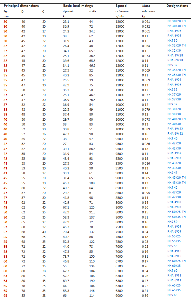 안쪽 링 사이즈  30X40X30 밀리미터 없이  북한 이음매 테두리와 30/30 TN 니들 롤러 베어링 NK30/30