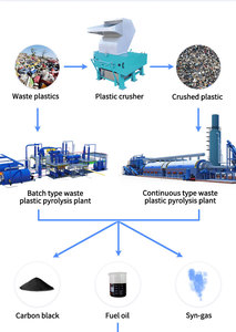 Đa chức năng cao su chất thải lốp tái chế và chuyển đổi năng lượng tích hợp thiết bị nhiệt phân - Product Image 4