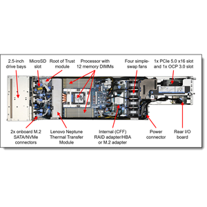 SD535 V3 <b>Single</b> <b>Socket</b> 1U Compute Node for 2U Four Node Enclosure with DDR5 Memory and NVMe SSD Storage - Product Image 3