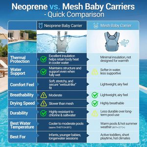 <span class=keywords><strong>Porte</strong></span>-bébé ergonomique en néoprène de qualité supérieure, imperméable, pour bébé, avec sangles réglables - Product Image 3