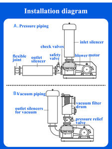Aquacultuur Luchtwortels Blower 10hp 5hp 3hp 7,5 Kw Voor Hoge Kous Visteelt/Garnalenbroederij En Visvijver Bubble Zuurstof - Product Image 5