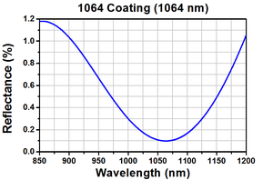 הסיטונאי מותאם אישית גבוה 1064nm קוורץ זכוכית uv חצובות סיליקה עדשות עבור חלונות הגנה לייזר - Product Image 2