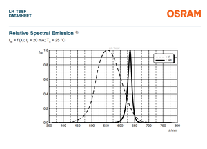 LED OSRAM TOPLED de Superficie Negra LR T68F 2-PLCC, Color Único Rojo 625nm TOPLED TF - Product Image 5