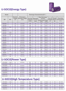 13000Mah Lisocl2 Pin Er34615m <span class=keywords><strong>3.6V</strong></span> <span class=keywords><strong>D</strong></span> Kích Thước Ls33600 Pin Lithium Er34615 Cho Gas Meter - Product Image 4
