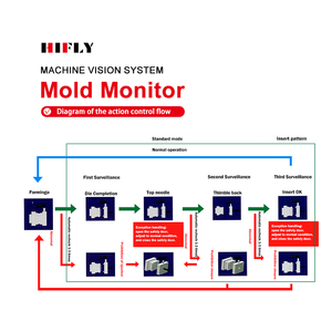 Hifly Spuitgietmachine Matrijs Monitor <span class=keywords><strong>Machine</strong></span> Vision Inspectiesystemen - Product Image 5