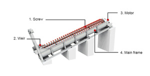 Lavadora de Arena de Espiral Simple XL762 de Alta Eficiencia, Maquinaria de Lavado de Arena con Tornillo de Sílice, Directo del Proveedor de Fábrica - Product Image 6