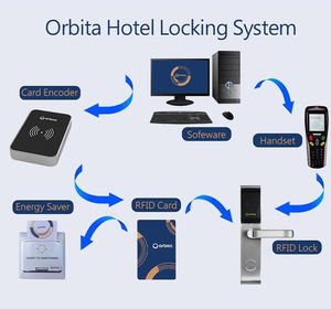 Orbita Electonica 3041 RFID Cerradura electrónica inteligente Material de PC duradero Llave antirrobo impermeable para acceso de tarjeta de puerta de hoteles - Product Image 6