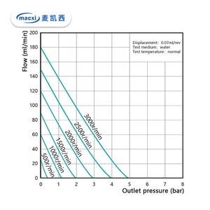 DC ổ đĩa từ tính về phía trước và đảo ngược quay bánh răng bơm cho chế biến thực phẩm giao hàng - Product Image 6