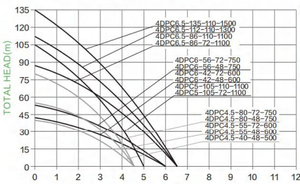 ปั๊มน้ำพลังงานแสงอาทิตย์แบบไร้แปรงถ่าน 4DPC 72V ขนาด 4 นิ้ว ใบพัดพลาสติก ปั๊มจุ่มใต้น้ำสำหรับบ่อน้ำลึก พร้อมข้อต่อสแตนเลสและทองเหลือง - Product Image 6