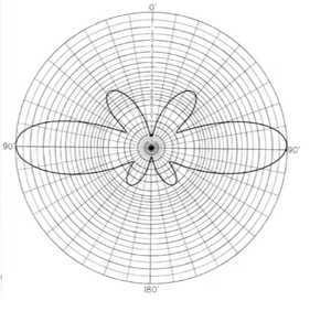 Antenne extérieure double bande VHF/UHF en fibre de verre 1,3 m x 30 cm, 1,7 m x 50 cm, 2 m 70 cm, avec connecteur SO239 N-Femelle, motif diamant - Product Image 6