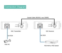 Kit d'extension Ethernet IP OEM, câble coaxial, convertisseur AI POE EoC avec transmetteur 600M pour accessoires de vidéosurveillance