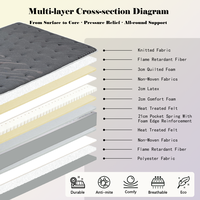 Accueil Matelas à ressorts ensachés de taille simple, aéré, avec isolation des mouvements, adapté aux voyages et ignifugé
