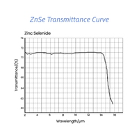 Fenêtre optique CVD ZnSe (séléniure de zinc) avec revêtement antireflet 10,6 μm, fenêtre de protection pour machine de découpe et de gravure laser CO2 haute puissance