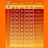 12W UVB 10.0 20.0 Led Reptile Light Led UVA UVB Sun Light Lampe pour Tortue Barbu Dragon