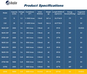 Aojia A+ 3.2V 15Ah IFR-32140 Silindirik Lityum Demir Fosfat Şarj Edilebilir 32140 Yüksek Deşarj Oranlı Lityum İyon Pil - Product Image 5