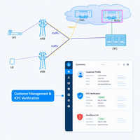 Sistema de Carga en Línea OCS para Telecomunicaciones, Software de Facturación en Tiempo Real para Datos de Voz y SMS para MVNO y LTE Privado