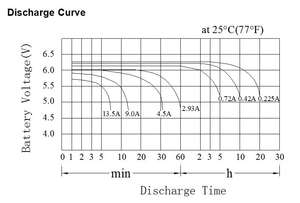 נייד כוח שמש שסתום מוסדר עופרת חומצת סוללה <span class=keywords><strong>6v</strong></span> 4.5ah Batterie עבור הטלקום מערכת - Product Image 4